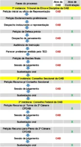 Fluxograma com as etapas do processo disciplinar na OAB